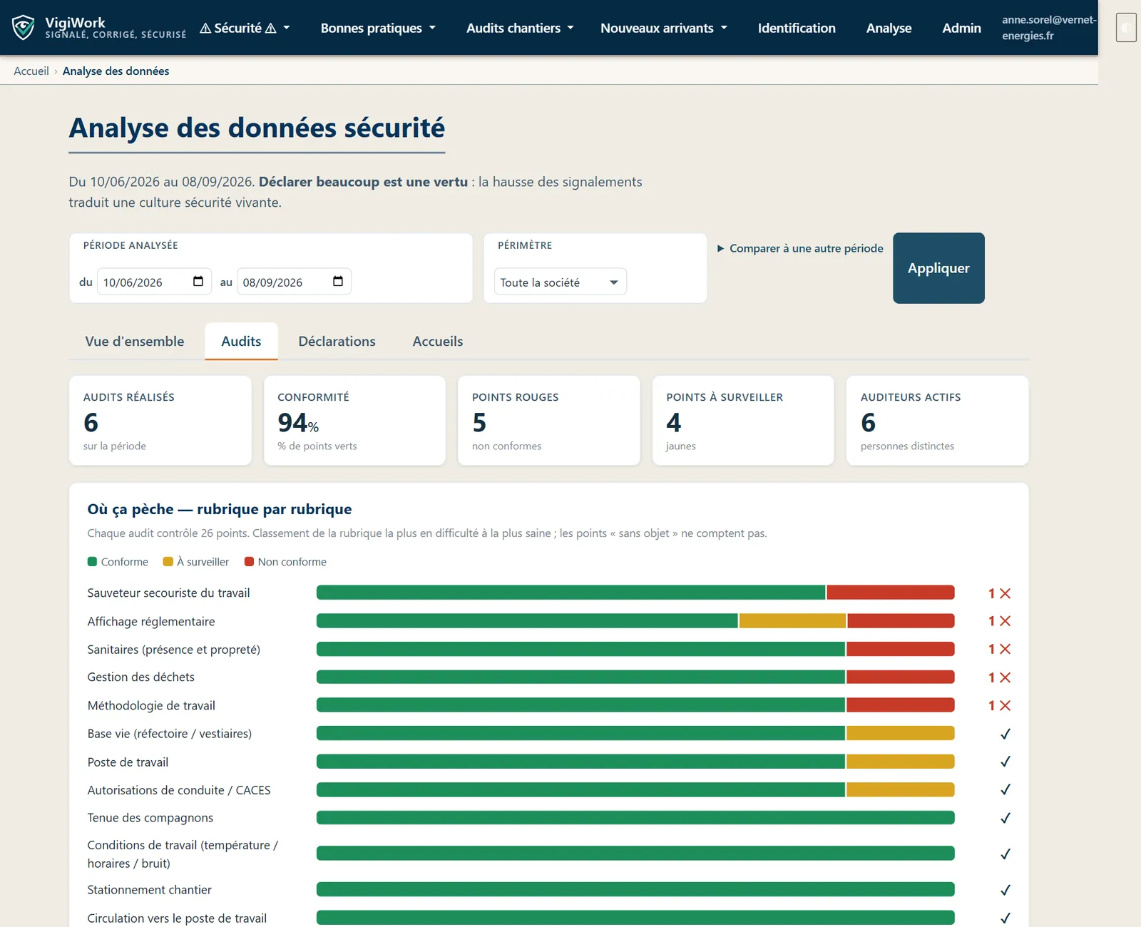 L'onglet Audits : les rubriques classées, les chantiers à points rouges